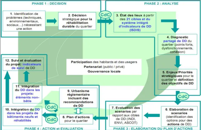 Figure 14 Les différents outils proposés pour les phases d’un projet urbain (La calade, 2004) 