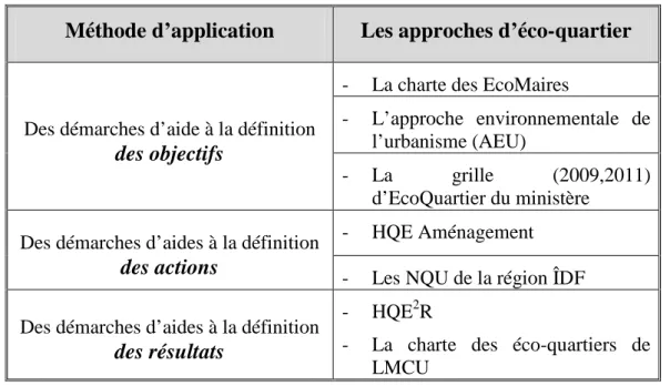 Tableau 5 La répartition des approches d’éco-quartier selon  les trois méthodes d’application