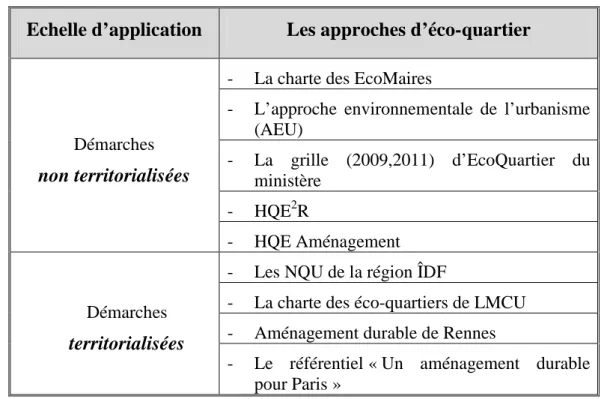Tableau 6 la répartition des approches d’éco-quartiers selon l’échelle d’application. (Auteur2013) 