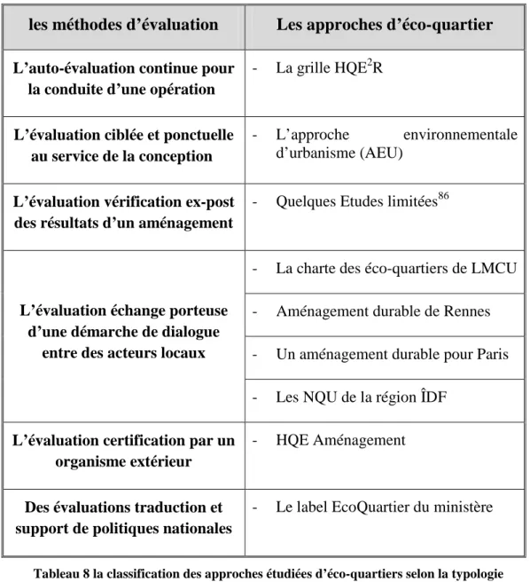 Tableau 8 la classification des approches étudiées d’éco-quartiers selon la typologie  proposée par le CSTB