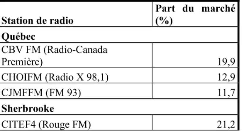Tableau 1 — Part du marché en % par région et par station de radio (Numeris, 2018a,  2018b)  Station de radio  Part  du  marché (%)  Québec  CBV FM (Radio-Canada  Première)  19,9  CHOIFM (Radio X 98,1)  12,9  CJMFFM (FM 93)  11,7  Sherbrooke  CITEF4 (Rouge
