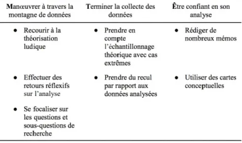 Tableau 3 – Difficultés de la MTE et solutions (source : Caty &amp; Hébert, 2009) 