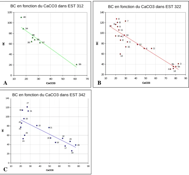 Figure  33 :  Résultats  de  l’analyse  comparative  entre  la  conductivité  de  la  matrice  et  les  teneurs  en  carbonate  (CaCO3)  des  échantillons  de  carottes  dans  les  forages  EST  312  [A],  EST  322  [B]  et  EST 342 [C]