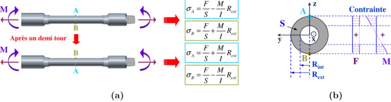Fig. II.11 – (a) Contrainte axiale en un point de la tige, et (b) sa répartition sur la section droite trainte normale σ a M rIσ = TempsmFSσ =maxFMrSIσ=+ Contr S Temps min F M r S Iσ=−