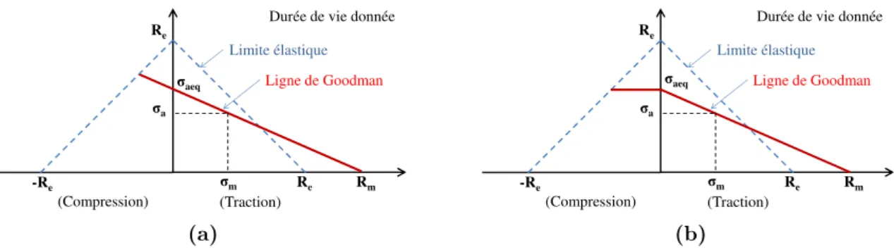 Fig. III.2 – Extension du diagramme de Goodman dans la zone de compression