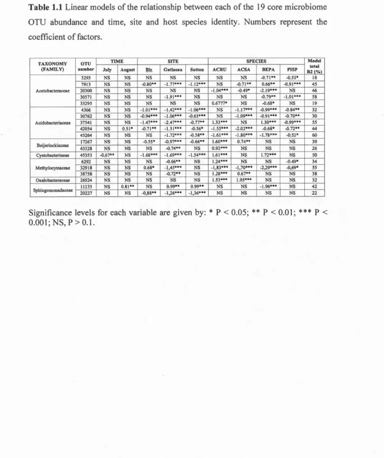 Table  1.1  L in ear  models  of the re l ationship  between  each  of  the  1 9  core  microbiome 