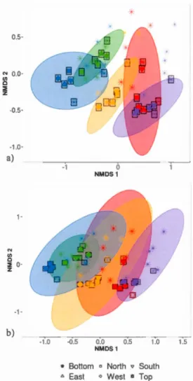 Figure  2.3  N o n-m e tri c  multidim e n s i o n a l  sca lin g  (N MD S)  o rdin at i o n  of  w ithin- ithin-indi v idual  va ri a ti o n  in  b ac t e ri a l  co mmunit y  s tru c tur e  ac r oss  5 5  ph y ll os ph e r e  sa mpl es 