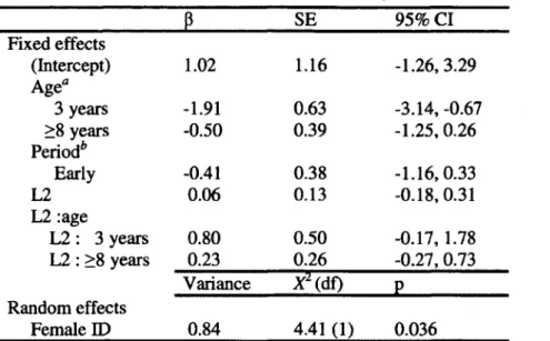 Table  2.  Coefficients  for  the  explanatory  variables  included  in  the  reproductive  success  models of female chamois (Rupicapra rupicapra), from Table  1.