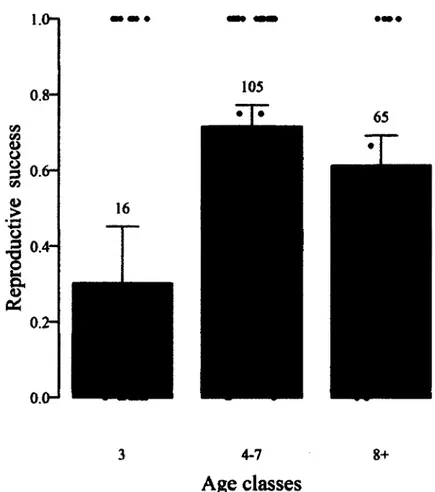 Fig.  1.  Age-specifïc  reproductive  success  of  female  chamois  (Rupicapra  rupicapra)  in  the  Parco Naturale  delle Alpi  Marittime,  Piedmont,  Italy,  2007-2012