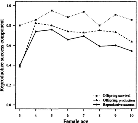 Fig.  2.  Age-specific  offspring  production,  offspring  survival  to  September  and  reproductive  success (presence of an offspring in September) for female chamois (Rupicapra  rupicapra) in  the Parco Naturale delle Alpi Marittime,  Piedmont,  Italy,