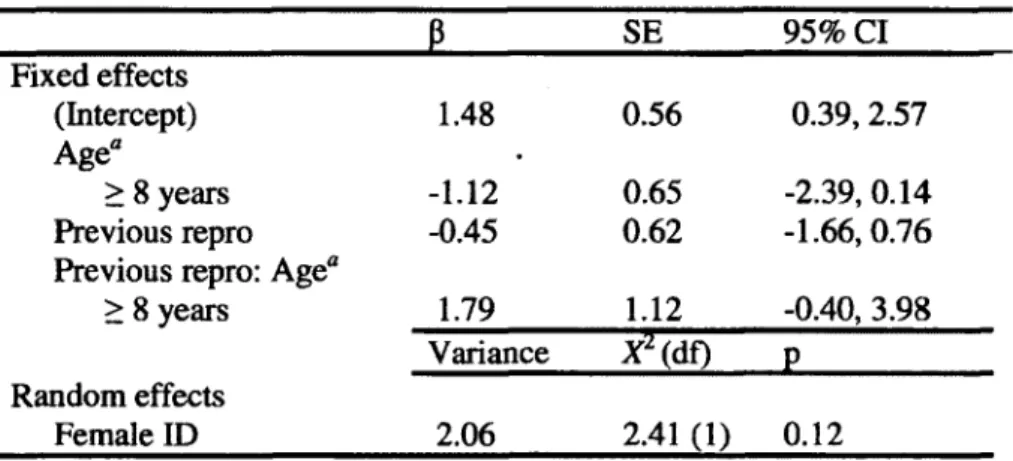 Table  4.  Coefficients  for  the  explanatory  variables  included  in  the  reproductive  success  models of female chamois (Rupicapra rupicapra), from Table 3.