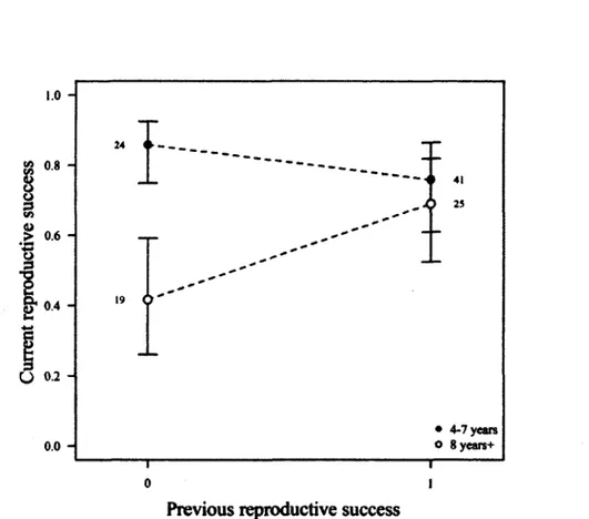 Fig.  3.  Effects  of  age  class  and  reproductive  success  the  previous  year  on  the  reproductive  success of female chamois (Rupicapra rupicapra) in the Parco Naturale dette Alpi Marittime,  Piedmont,  Italy,  2007-2012,  based  on  model  4  of T