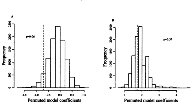 Fig. 4. Distribution of permuted coefficients  (logit scale) of previous reproductive  success  on  current  reproductive  success  for  10 000  permutations  of  the  intra-individual  order  of  reproductive successes and failures of female chamois (Rupi
