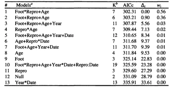 Table  6.  Selection  of  general  linear  models  of  the  effect  of  reproductive  status,  age,  year,  Julian  date  and  hind  foot  length  on  summer  body  mass  of  female  chamois  (Rupicapra  rupicapra) in the Parco Naturale dette Alpi Marittim