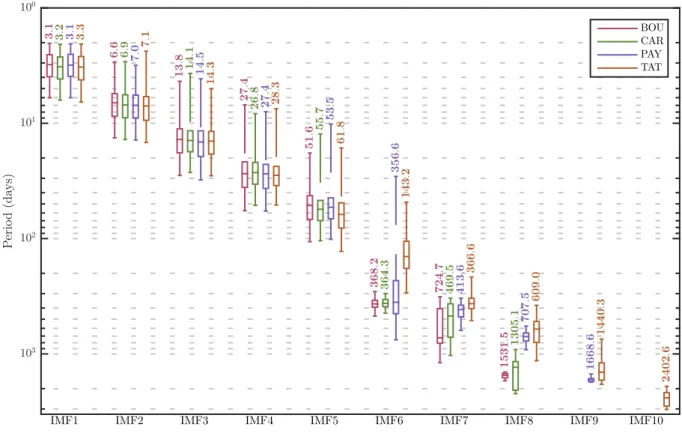 Figure 3 Boîtes à moustache des périodes instantanées pour chaque IMF de chaque