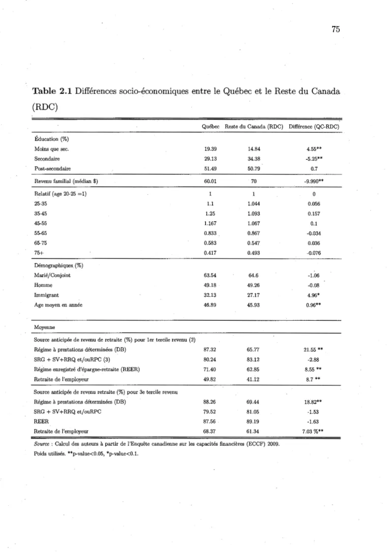 Table 2.1 Différences socio-économiques entre le  Québec et le  Reste du  Canada 