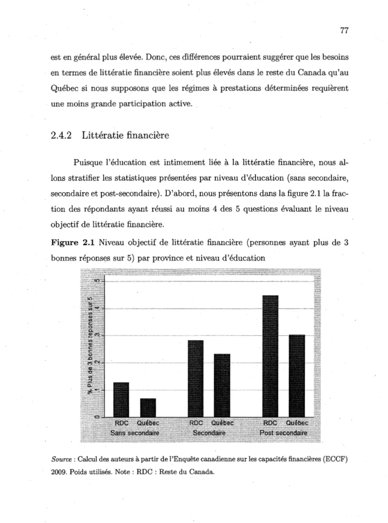 Figure  2.1  Niveau  objectif de  littératie  financière  (personnes  ayant  plus  de  3  bonnes réponses sur 5)  par province et niveau d'éducation 
