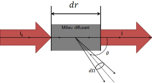 Figure II-3 : Schéma d’un rayonnement interagissant avec un milieu diffusant d’épaisseur 