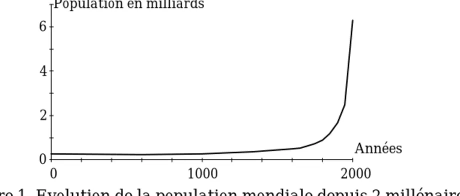 Figure 1. Evolution de la population mondiale depuis 2 millénaires (d’après les données de Grigg, 1980)