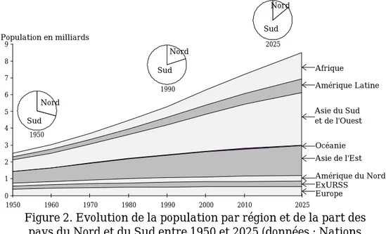 Figure 2. Evolution de la population par région et de la part des pays du Nord et du Sud entre 1950 et 2025 (données : Nations