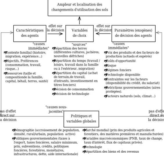 Figure 11. Un modèle conceptuel des variables qui affectent les changements d'utilisation des sols (d'après Kaimowitz et