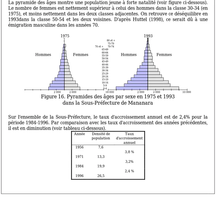 Figure 16. Pyramides des âges par sexe en 1975 et 1993 dans la Sous-Préfecture de Mananara