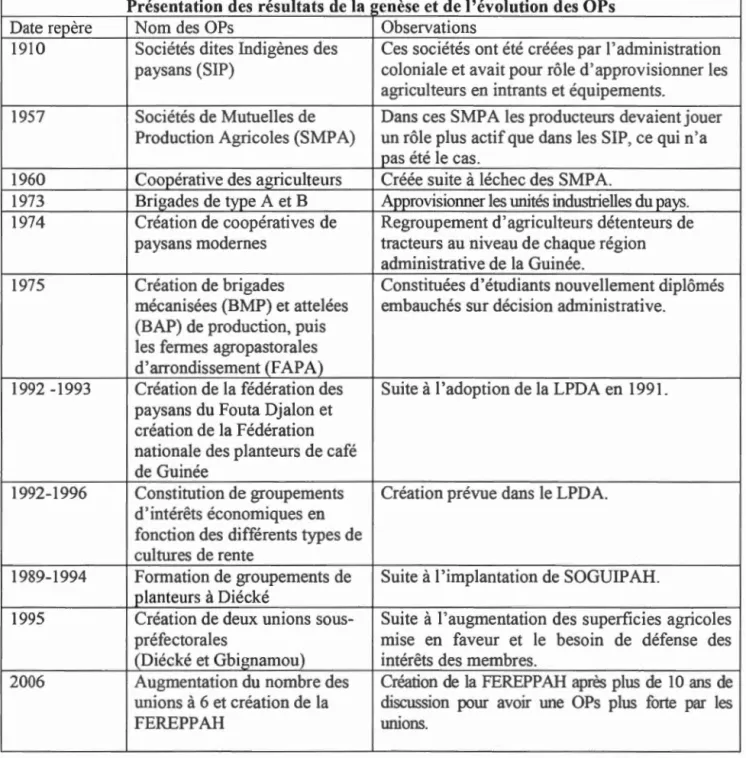 Tableau 2 .  Récapitulatif des  résultats de la  genèse  et de l' évolution des OPs 