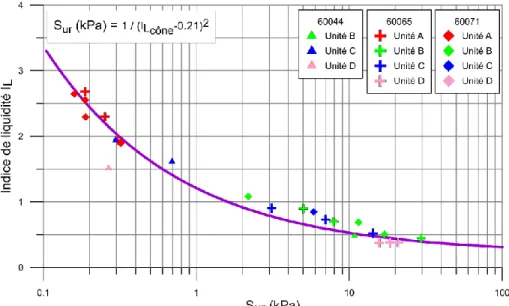Figure 5.5:  Graphique de l’indice de liquidité (IL) en fonction de la résistance au cisaillement non drainé de  l’argile à l’état remanié (Sur) pour les échantillons de l’argile de  Saint-François-de-la-Rivière-du-Sud