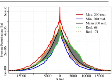 Fig. 4 Method of realizations’ classifications based on com- com-mon points with minimum and maximum pressure envelopes (blue and red lines) and based on area (in grey) between  re-alization pressure profile (e.g