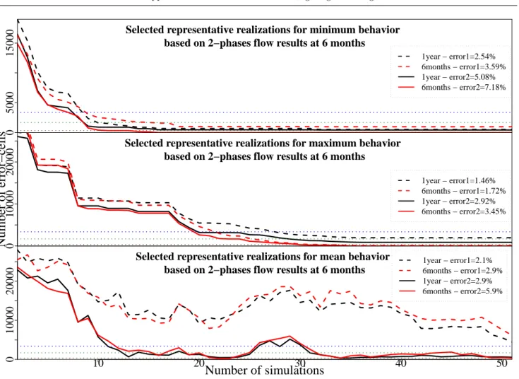 Fig. 5 Iterative selection based on classification of realizations for minimum, maximum, mean pressure pertubations