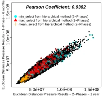 Fig. 7 Calculation of correlation between euclidean dis- dis-tances from single-phase flow pressure results and euclidean distances from 2-phases flow pressure results.