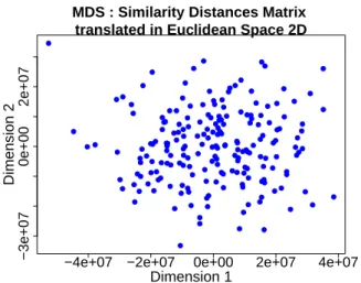 Fig. 8 Projection of similarity distances in 2D Euclidean space
