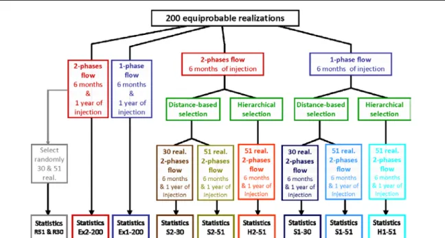 Fig. 9 Procedure of comparison between different methods of selections and full flow simulation results of the exhaustive set of realizations