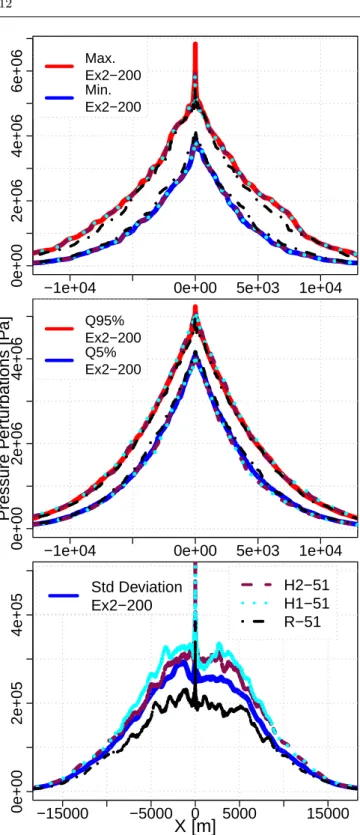 Fig. 10 Pressure perturbations profiles after an injection pe- pe-riod of one year (Minimum and Maximum, Quantiles 95% and 5%, Standard Deviation) of subsets from hierarchical  meth-ods of selection based on 2-phase flow results after 6 months of injection