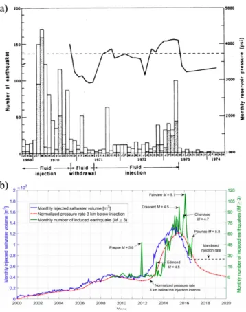 Figure 1.8 – Panel a: Monthly number of earthquakes (represented by the bars) and the monthly reservoir pressure during the injection experiment in the Rangely oil field in 1969, from ( Raleigh et al., 1976 )