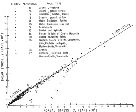 Figure 1.12 – Rock Failure Criterion: Shear stress as a function of normal stress for a variety of rock types, from Byerlee (1978) .