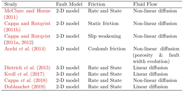 Table 1.2 – List of the main components (fault model, friction law and fluid flow) of some frictional fault models.