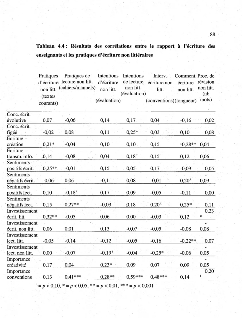 Tableau  4.4:  Résultats  des  corrélations  entre  le  rapport  à  l'écriture  des  enseignants et les pratiques d'écriture non littéraires 