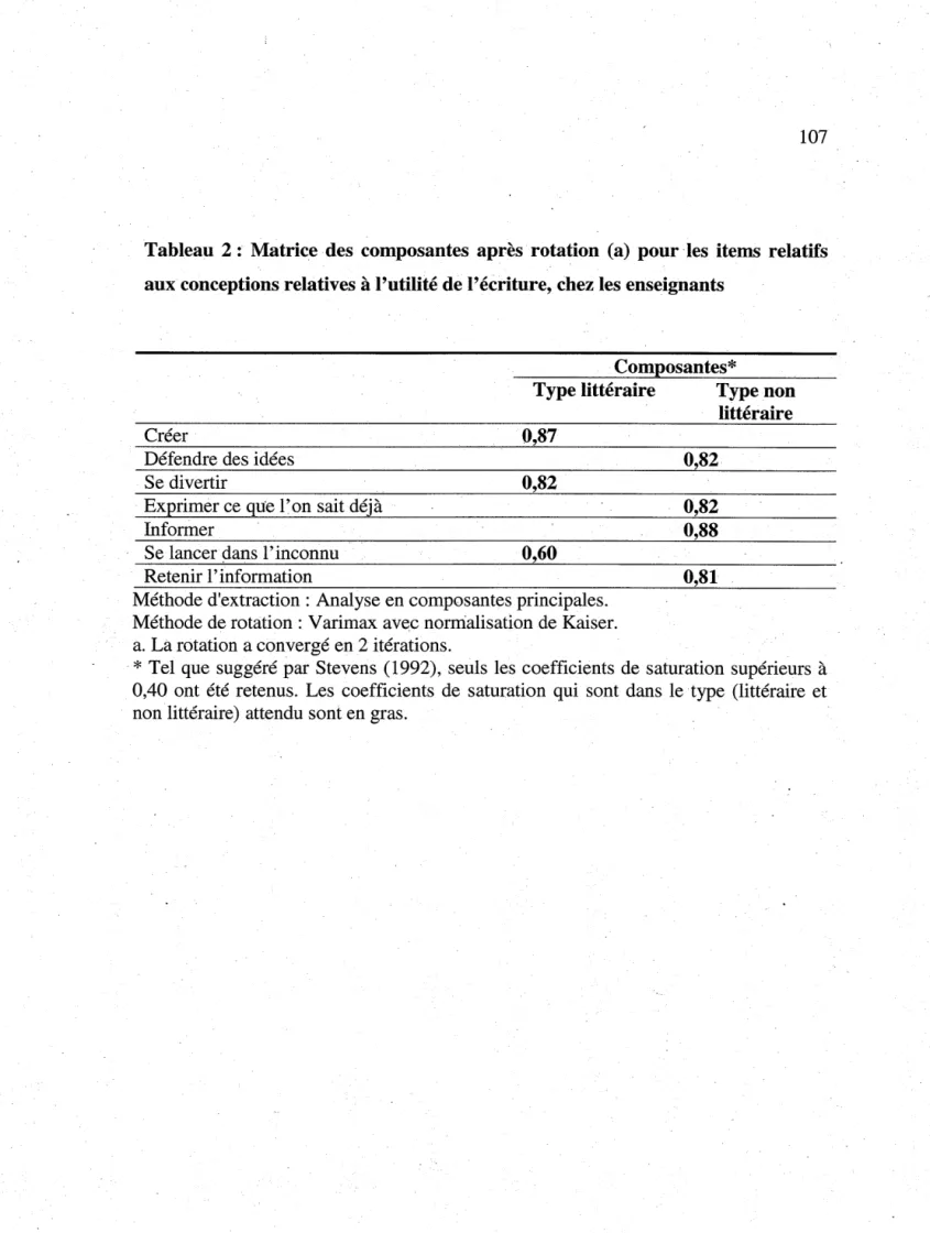Tableau  2:  Matrice  des  composantes  après  rotation  (a)  pour ·les  items  relatifs  aux conceptions relatives  à  l'utilité de l'écriture, chez les enseignants 