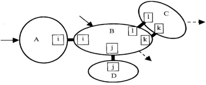 Figure 1.5  Système quelconque avec quatre sous-structures, quatre points d'interaction entres ses sous-structures, deux points d'entrées d'eort et deux points de mesure.