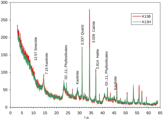 Figure II-13 Diffractogramme X sur poudre des échantillons bruts du site BB de profondeur de 1m (K 13H)  et de 3 m (K 13B) (Thomas et al., 2004) 