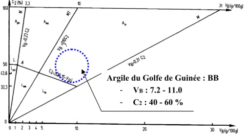 Figure II-31 Classification du LCPC pour les sols fins selon la valeur de bleu et la fraction argileuse (% <  2μ m) (Magnan et al., 1989) 