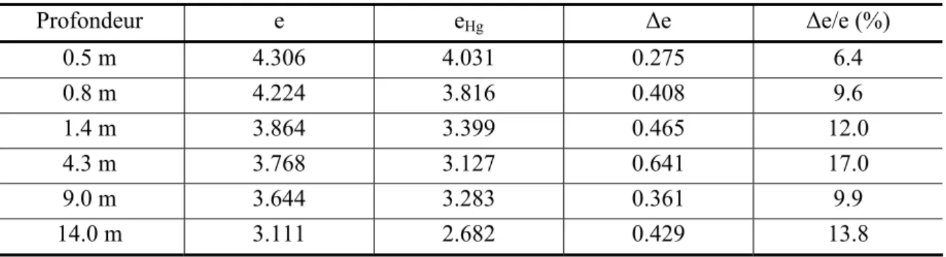 Tableau II-5 Comparaison des indices des vides obtenus par PAM et indices des vides naturels 