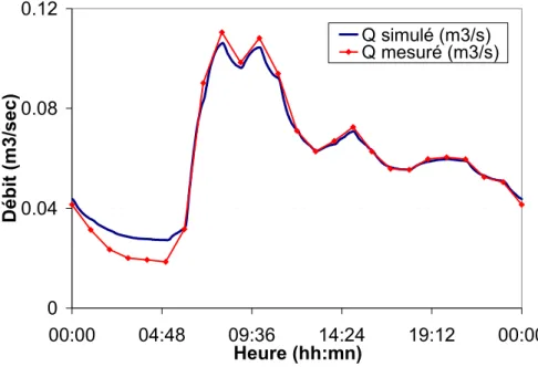Figure 22: Résultats du calage des débits de temps sec à l’exutoire du Marais 