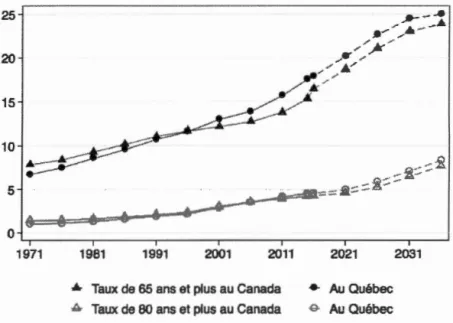 Figure  1.1  Proportion  des  personnes  aînées  en  pourcentage  de  la  population  totale  canadienne et québécoise 