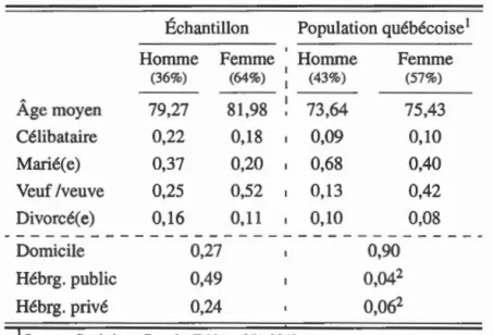 Tableau  4.1  Répartition des  caractéristiques de 1' échantillon par rapport  à  la popula- popula-tion aînée québécoise 