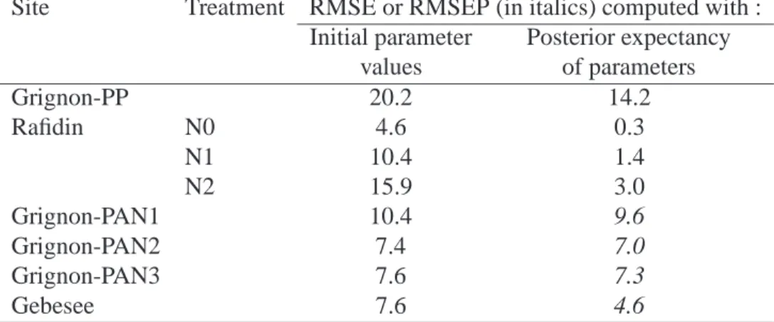 Fig. 4.9 displays the breakdown of the NBP for the Grignon-PP rotation. The net ecosystem