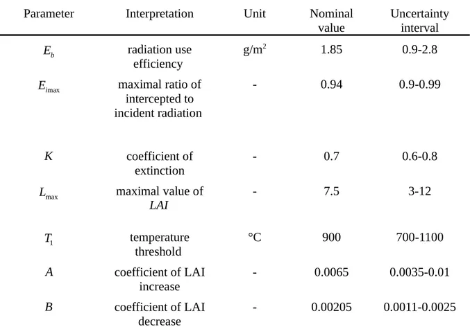 Table 1. Uncertainty intervals for the parameters of the winter wheat dry matter model.
