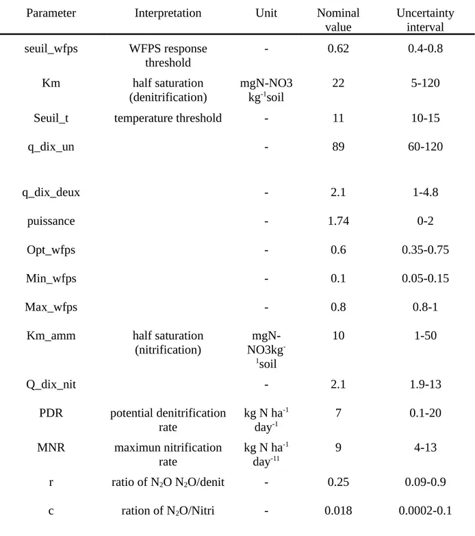 Table 2. Uncertainty intervals for the parameters of the CERES-EGC model.