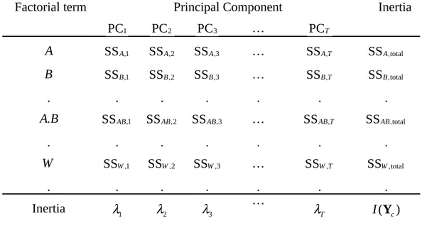Table 3.  Sum of squares decomposition of the total inertia   ( ) I Y   based on principal component  c analysis and MANOVA
